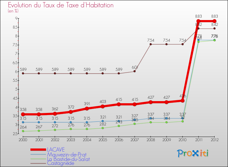 Evolution du taux de la taxe d'habitation pour LACAVE et les communes proches Comparaison des taux de la taxe d'habitation pour LACAVE et les communes voisines