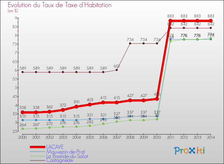 Evolution du taux de la taxe d'habitation pour LACAVE et les communes proches de 2000 à 2014 Comparaison des taux de la taxe d'habitation pour LACAVE et les communes voisines de 2000 à 2014