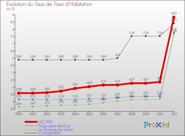 Evolution du taux de la taxe d'habitation pour LACAVE et les communes proches Comparaison des taux de la taxe d'habitation pour LACAVE et les communes voisines