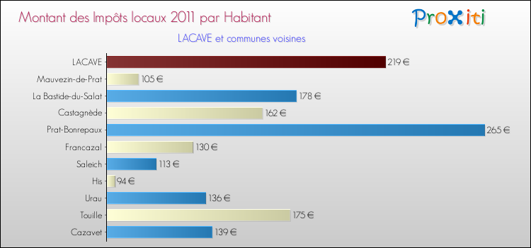Montant des impôts locaux par Habitant pour LACAVE et les communes proches Comparaison des impôts locaux par habitant pour LACAVE et les communes voisines