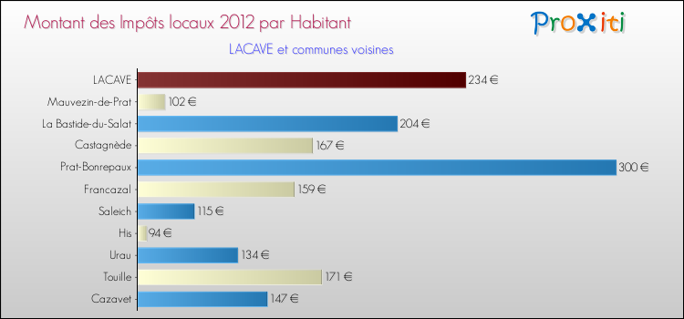Montant des impôts locaux par Habitant pour LACAVE et les communes proches Comparaison des impôts locaux par habitant pour LACAVE et les communes voisines