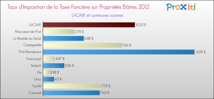 Taux d'imposition de la taxe foncière sur le bati 2012 pour LACAVE et les communes proches Comparaison des taux d'imposition de la taxe foncière sur le bati 2012 pour LACAVE et les communes voisines