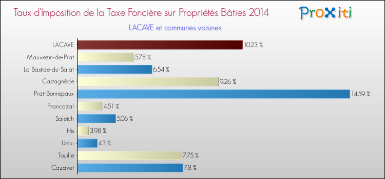 Taux d'imposition de la taxe foncière sur le bati 2014 pour LACAVE et les communes proches Comparaison des taux d'imposition de la taxe foncière sur le bati 2014 pour LACAVE et les communes voisines