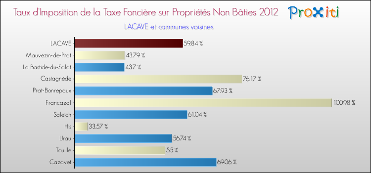 Taux d'imposition de la taxe foncière sur les immeubles et terrains non batis 2012 pour LACAVE et les communes proches Comparaison des taux d'imposition de la taxe foncière sur les immeubles et terrains non batis 2012 pour LACAVE et les communes voisines