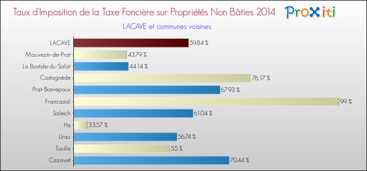 Taux d'imposition de la taxe foncière sur les immeubles et terrains non batis 2014 pour LACAVE et les communes proches Comparaison des taux d'imposition de la taxe foncière sur les immeubles et terrains non batis 2014 pour LACAVE et les communes voisines