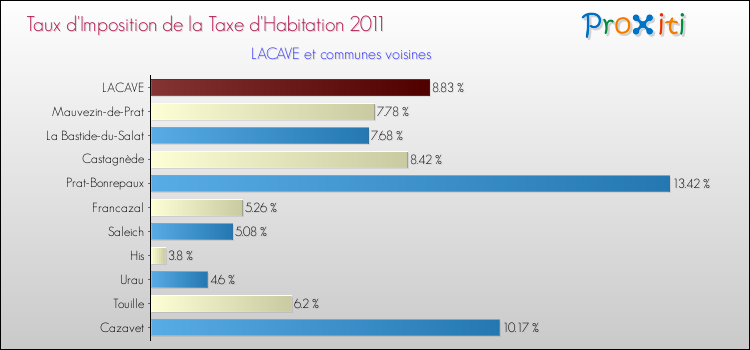 Taux d'imposition de la taxe d'habitation 2011 pour LACAVE et les communes proches Comparaison des taux d'imposition de la taxe d'habitation 2011 pour LACAVE et les communes voisines