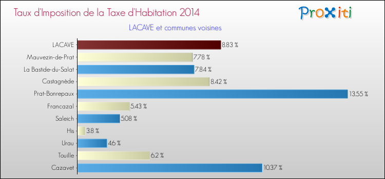 Taux d'imposition de la taxe d'habitation 2014 pour LACAVE et les communes proches Comparaison des taux d'imposition de la taxe d'habitation 2014 pour LACAVE et les communes voisines