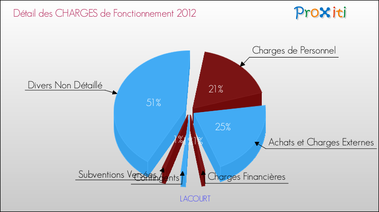 Décomposition des Charges de Fonctionnement 2012 de la commune de LACOURT Charges de Fonctionnement 2012 pour la commune de LACOURT