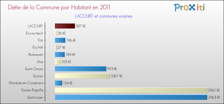 Dette par habitant de la commune en 2011 pour LACOURT et les communes proches Comparaison de la dette par habitant de la commune en 2011 pour LACOURT et les communes voisines