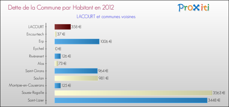 Dette par habitant de la commune en 2012 pour LACOURT et les communes proches Comparaison de la dette par habitant de la commune en 2012 pour LACOURT et les communes voisines