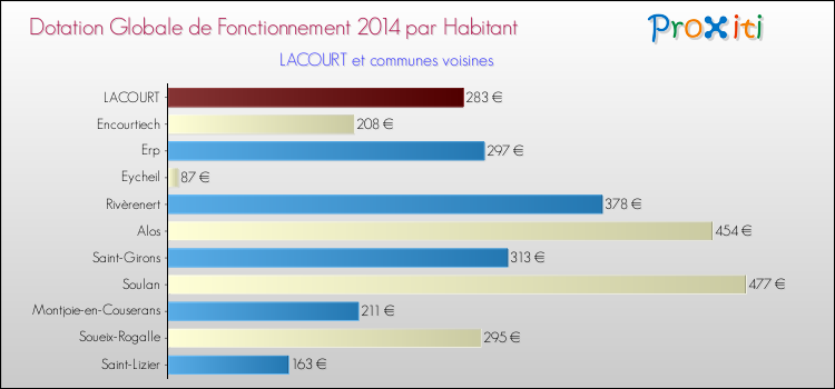 Montant des dotations globales de fonctionnement DGF par Habitant pour LACOURT et les communes proches en 2014. Comparaison des des dotations globales de fonctionnement DGF par habitant pour LACOURT et les communes voisines en 2014.