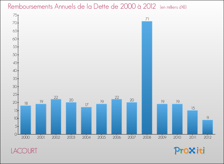 Evolution de l'annuité de la dette pour la commune de LACOURT de 2000 à 2012 Annuités de la dette pour LACOURT de 2000 à 2012