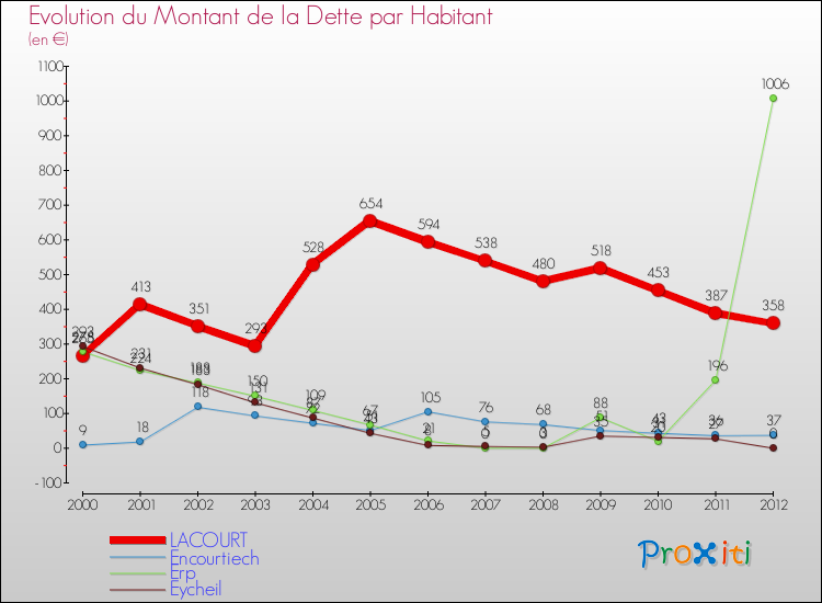 Evolution de la dette par habitant pour la commune de LACOURT et les communes proches de 2000 à 2012 Comparaison de la dette par habitant pour LACOURT et les communes voisines de 2000 à 2012