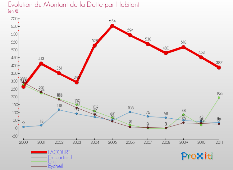 Evolution de la dette par habitant pour la commune de LACOURT et les communes proches Comparaison de la dette par habitant pour LACOURT et les communes voisines