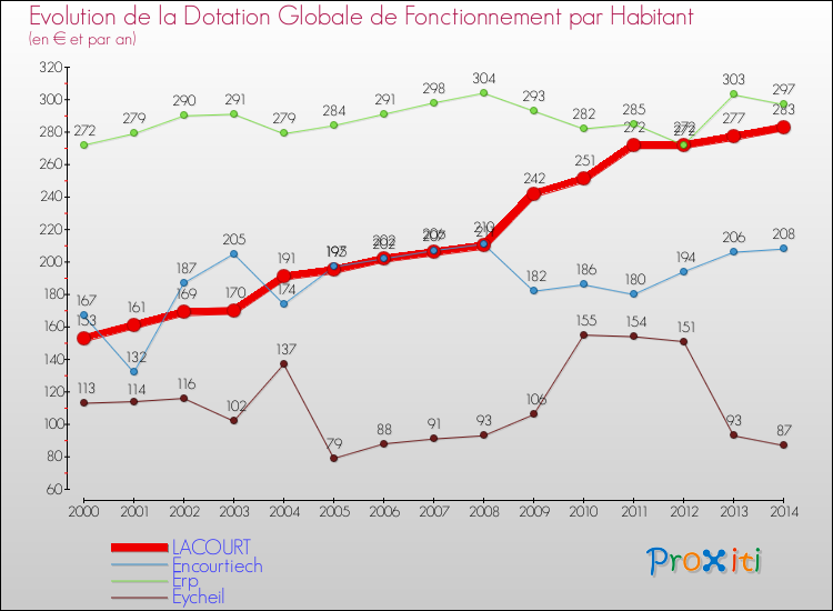 Evolution et montant de la dotation globale de fonctionnement par Habitant pour LACOURT et les communes proches de 2000 à 2014. Comparaison des dotations globales de fonctionnement par habitant pour LACOURT et les communes voisines de 2000 à 2014.