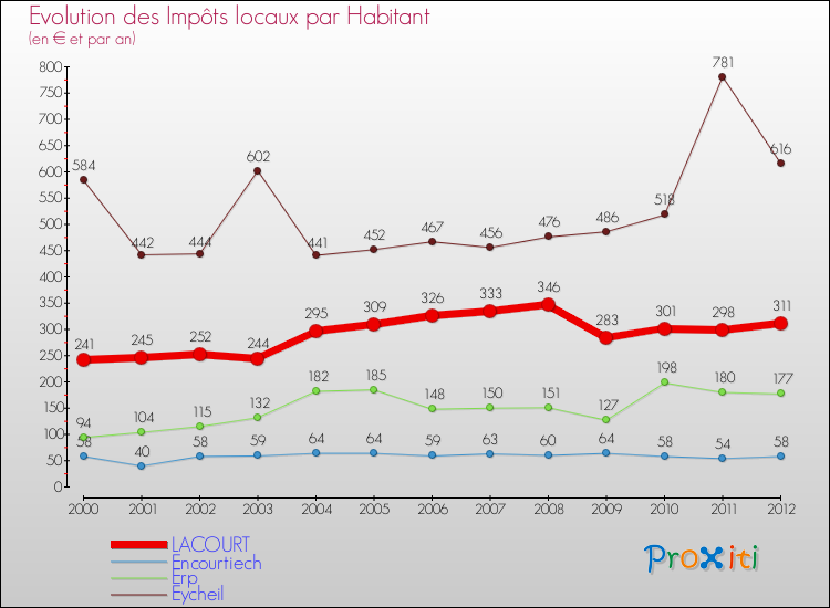 Evolution et montant des impôts locaux par Habitant pour LACOURT et les communes proches Comparaison des impôts locaux par habitant pour LACOURT et les communes voisines