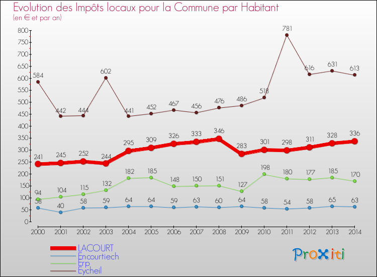 Evolution et montant des impôts locaux par Habitant pour LACOURT et les communes proches de 2000 à 2014 Comparaison des impôts locaux par habitant pour LACOURT et les communes voisines de 2000 à 2014