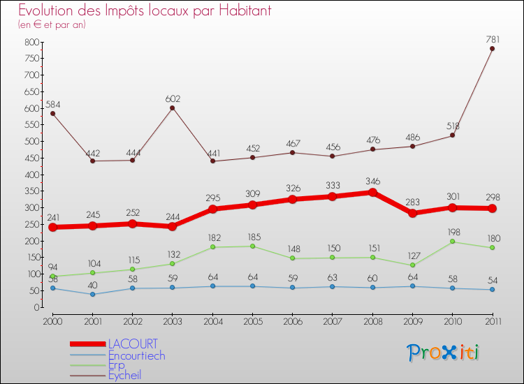 Evolution et montant des impôts locaux par Habitant pour LACOURT et les communes proches Comparaison des impôts locaux par habitant pour LACOURT et les communes voisines