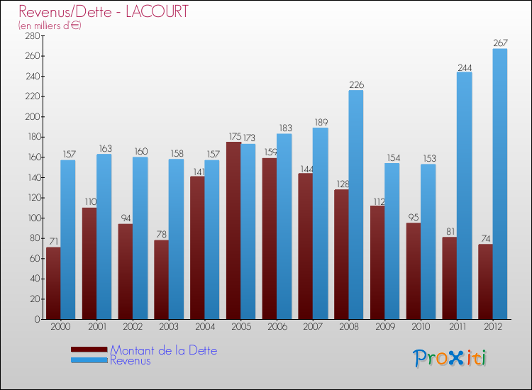 Evolution comparée de la dette et des revenus pour la commune de LACOURT de 2000 à 2012 Comparaison de la dette et des revenus pour LACOURT de 2000 à 2012