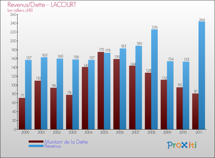 Evolution comparée de la dette et des revenus pour la commune de LACOURT de 2000 à 2011 Comparaison de la dette et des revenus pour LACOURT de 2000 à 2011