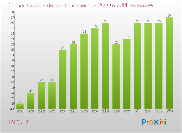 Evolution du montant de la Dotation Globale de Fonctionnement pour la commune de LACOURT de 2000 à 2014 Evolution du montant de la Dotation Globale de Fonctionnement pour LACOURT de 2000 à 2014