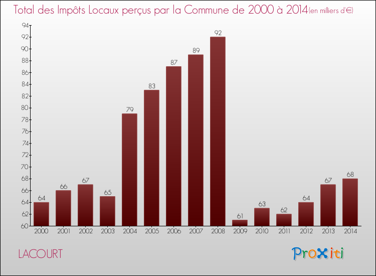 Evolution des Impôts Locaux pour la commune de LACOURT de 2000 à 2014 Evolution des Impôts Locaux pour LACOURT de 2000 à 2014