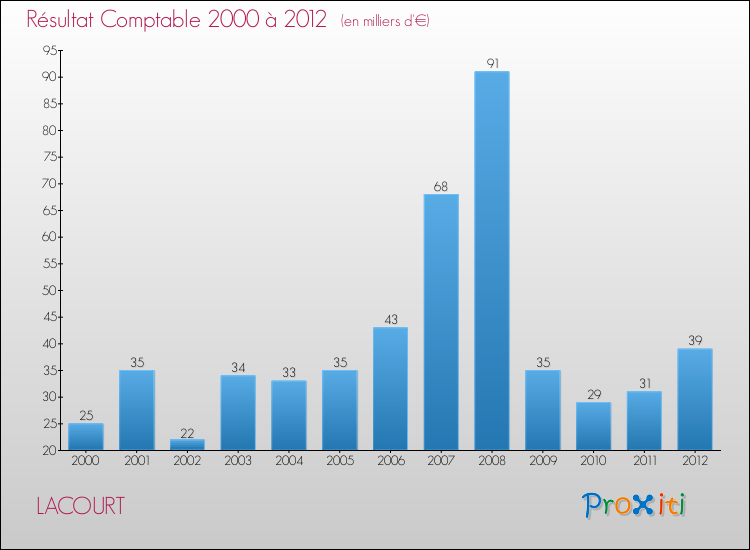 Evolution du résultat comptable pour la commune de LACOURT de 2000 à 2012 Evolution du résultat comptable pour LACOURT de 2000 à 2012