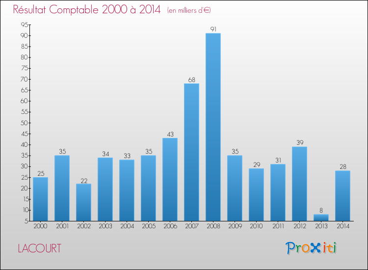 Evolution du résultat comptable pour la commune de LACOURT de 2000 à 2014 Evolution du résultat comptable pour LACOURT de 2000 à 2014