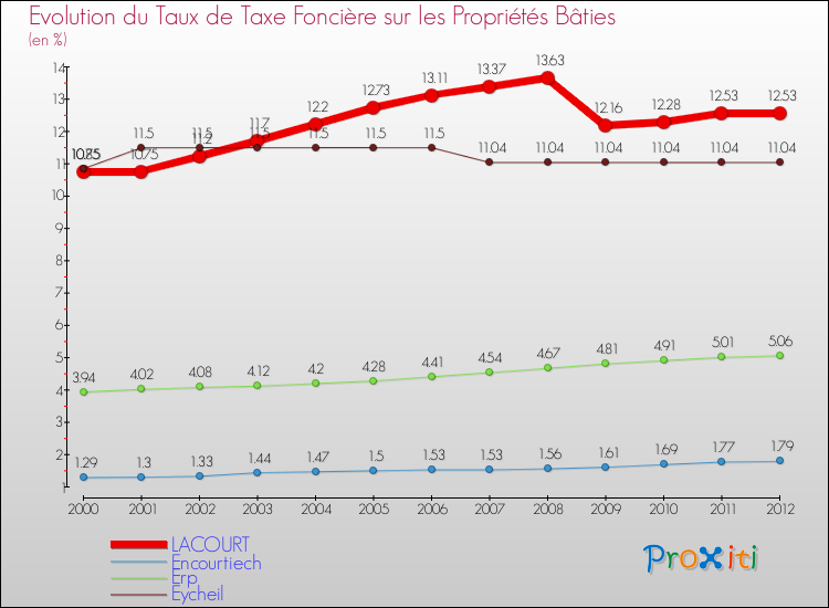 Evolution du taux de la taxe foncière sur le bati pour LACOURT et les communes proches de 2000 à 2012 Comparaison des taux de taxe foncière sur le bati pour LACOURT et les communes voisines de 2000 à 2012
