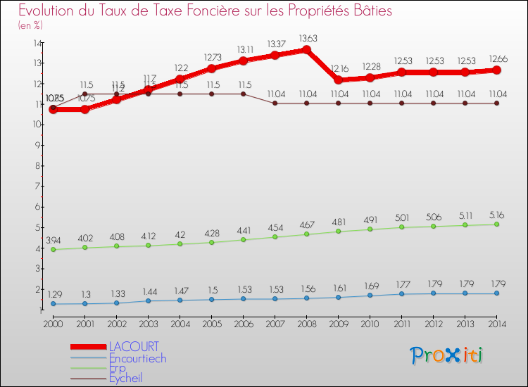 Evolution du taux de la taxe foncière sur le bati pour LACOURT et les communes proches de 2000 à 2014 Comparaison des taux de taxe foncière sur le bati pour LACOURT et les communes voisines de 2000 à 2014