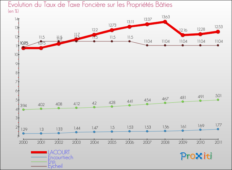 Evolution du taux de la taxe foncière sur le bati pour LACOURT et les communes proches Comparaison des taux de taxe foncière sur le bati pour LACOURT et les communes voisines