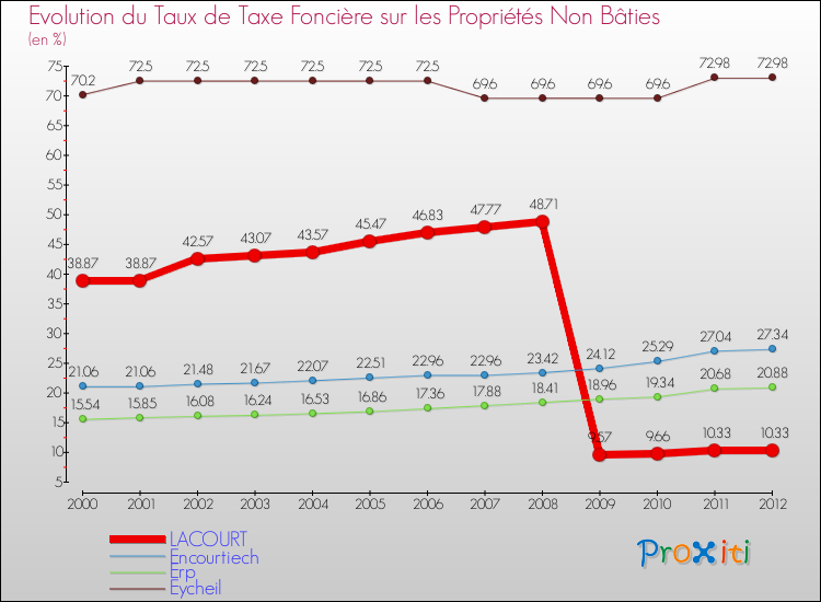 Evolution du taux de la taxe foncière sur les immeubles et terrains non batis pour LACOURT et les communes proches de 2000 à 2012 Comparaison des taux de la taxe foncière sur les immeubles et terrains non batis pour LACOURT et les communes voisines de 2000 à 2012