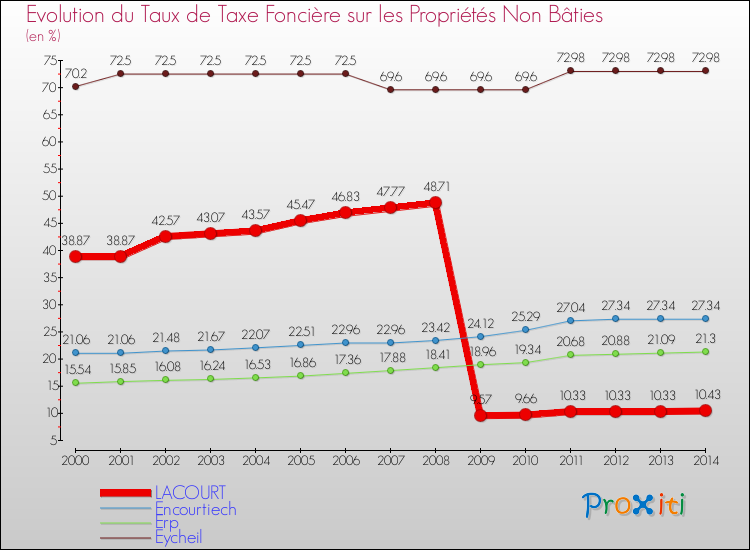 Evolution du taux de la taxe foncière sur les immeubles et terrains non batis pour LACOURT et les communes proches de 2000 à 2014 Comparaison des taux de la taxe foncière sur les immeubles et terrains non batis pour LACOURT et les communes voisines de 2000 à 2014