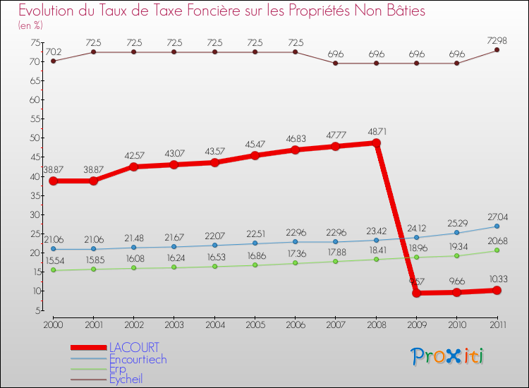 Evolution du taux de la taxe foncière sur les immeubles et terrains non batis pour LACOURT et les communes proches Comparaison des taux de la taxe foncière sur les immeubles et terrains non batis pour LACOURT et les communes voisines