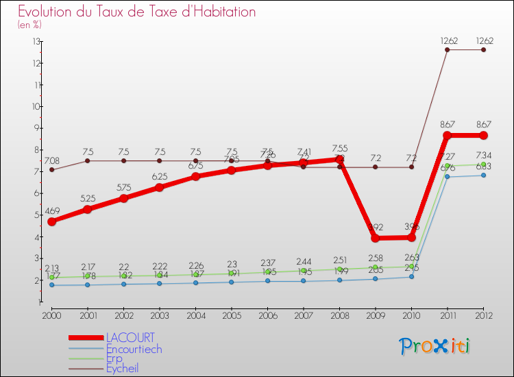 Evolution du taux de la taxe d'habitation pour LACOURT et les communes proches Comparaison des taux de la taxe d'habitation pour LACOURT et les communes voisines