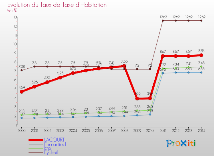 Evolution du taux de la taxe d'habitation pour LACOURT et les communes proches de 2000 à 2014 Comparaison des taux de la taxe d'habitation pour LACOURT et les communes voisines de 2000 à 2014