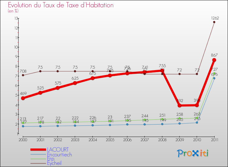 Evolution du taux de la taxe d'habitation pour LACOURT et les communes proches Comparaison des taux de la taxe d'habitation pour LACOURT et les communes voisines