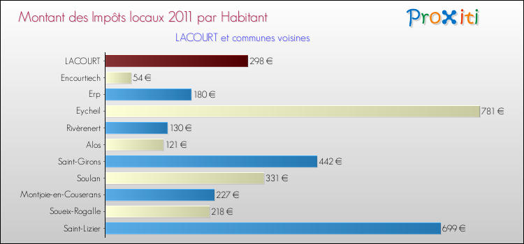 Montant des impôts locaux par Habitant pour LACOURT et les communes proches Comparaison des impôts locaux par habitant pour LACOURT et les communes voisines