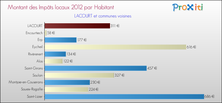Montant des impôts locaux par Habitant pour LACOURT et les communes proches Comparaison des impôts locaux par habitant pour LACOURT et les communes voisines