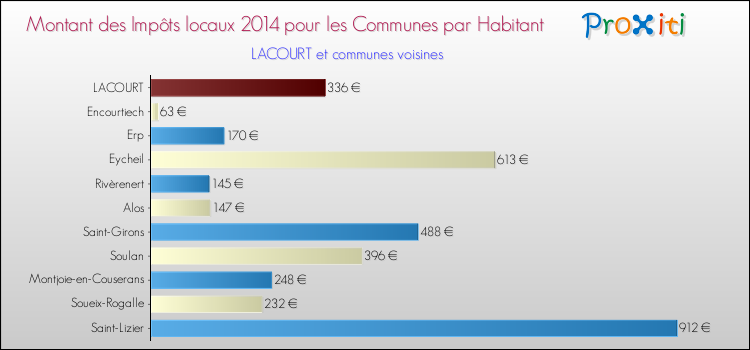 Montant des impôts locaux par Habitant pour LACOURT et les communes proches en 2014 Comparaison des impôts locaux par habitant pour LACOURT et les communes voisines en 2014