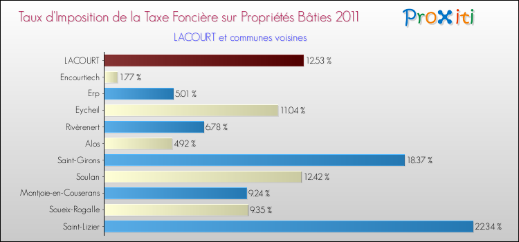 Taux d'imposition de la taxe foncière sur le bati 2011 pour LACOURT et les communes proches Comparaison des taux d'imposition de la taxe foncière sur le bati 2011 pour LACOURT et les communes voisines