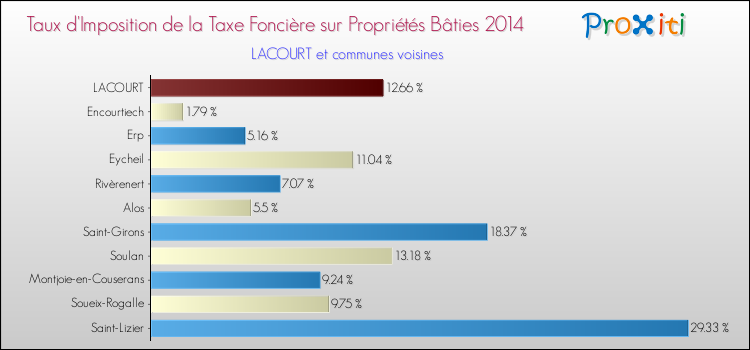 Taux d'imposition de la taxe foncière sur le bati 2014 pour LACOURT et les communes proches Comparaison des taux d'imposition de la taxe foncière sur le bati 2014 pour LACOURT et les communes voisines