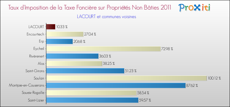 Taux d'imposition de la taxe foncière sur les immeubles et terrains non batis 2011 pour LACOURT et les communes proches Comparaison des taux d'imposition de la taxe foncière sur les immeubles et terrains non batis 2011 pour LACOURT et les communes voisines