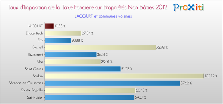Taux d'imposition de la taxe foncière sur les immeubles et terrains non batis 2012 pour LACOURT et les communes proches Comparaison des taux d'imposition de la taxe foncière sur les immeubles et terrains non batis 2012 pour LACOURT et les communes voisines