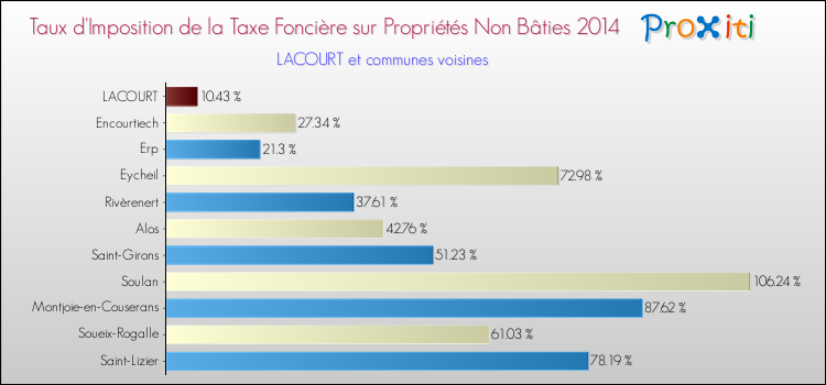 Taux d'imposition de la taxe foncière sur les immeubles et terrains non batis 2014 pour LACOURT et les communes proches Comparaison des taux d'imposition de la taxe foncière sur les immeubles et terrains non batis 2014 pour LACOURT et les communes voisines