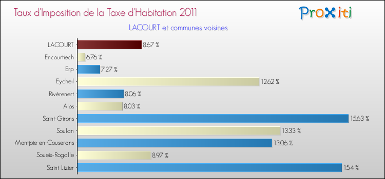 Taux d'imposition de la taxe d'habitation 2011 pour LACOURT et les communes proches Comparaison des taux d'imposition de la taxe d'habitation 2011 pour LACOURT et les communes voisines