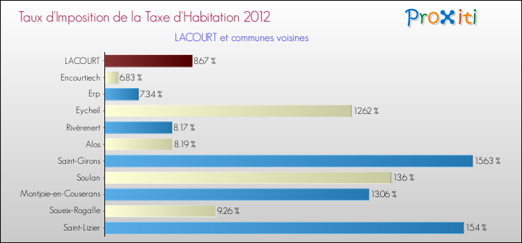 Taux d'imposition de la taxe d'habitation 2012 pour LACOURT et les communes proches Comparaison des taux d'imposition de la taxe d'habitation 2012 pour LACOURT et les communes voisines