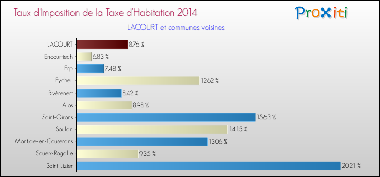 Taux d'imposition de la taxe d'habitation 2014 pour LACOURT et les communes proches Comparaison des taux d'imposition de la taxe d'habitation 2014 pour LACOURT et les communes voisines