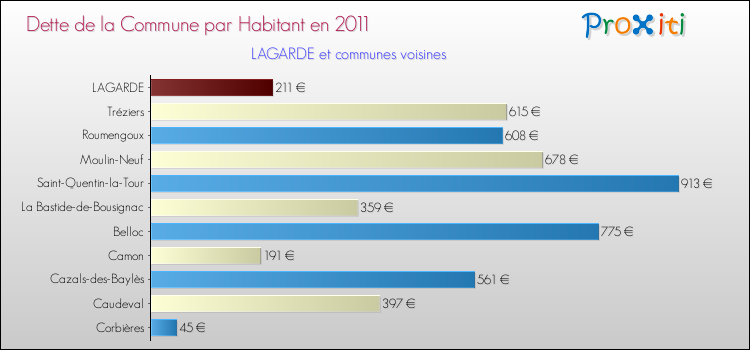 Dette par habitant de la commune en 2011 pour LAGARDE et les communes proches Comparaison de la dette par habitant de la commune en 2011 pour LAGARDE et les communes voisines