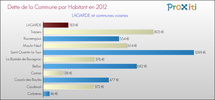 Dette par habitant de la commune en 2012 pour LAGARDE et les communes proches Comparaison de la dette par habitant de la commune en 2012 pour LAGARDE et les communes voisines